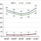 증가,분기