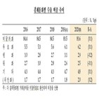 원화,비중,유로화,포인트,달러화,달러