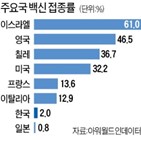 백신,경제,미국,접종률,봉쇄,국가,코로나,작년,성장률,배포