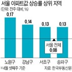 재건축,상승폭,아파트,상승률,서울,집값,규제