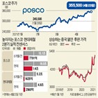 수요,철강주,포스코,현대제철,실적,가격,중국,국내,증가,상승