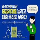 중금리대출,공급,확대,저신용층,인하,대출,신용등급,대상,금융위,요건