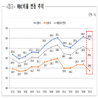 비율,보험사