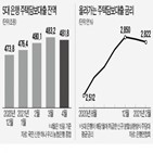 주담대,은행,잔액,금리,지난해,주택