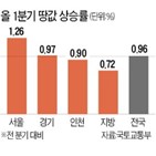 상승률,전국,땅값,토지