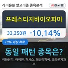 프레스티지바이오파마,하락세