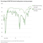 S&P500,기록,상승,분석,이후,강세장