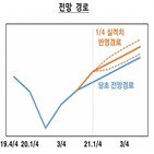 성장률,수준,올해,민간소비