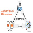 기술,폐플라스틱,나프타,한화솔루션,생산