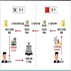 외국인,아파트,자금,중국,환치기,국내,적발,불법,서울세관