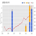 동원개발,기사,수주공시