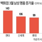 명품,남성,매출,백화점