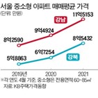 중소형,아파트,평균,아파트값,강남권