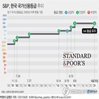 한국,S&P,유지,전망,경제,국가신용등급,코로나19