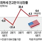 경제,소비,팬데믹,작년,재개,효과,기록,백신,물가