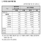 수익률,올해,국내주식