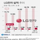 실적,매출,LG전자,올해,영업이익,사업,증가,생활가전,시장,부문