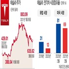 테슬라,전기차,배터리,유럽,주가,미국,업체,전고체,경쟁,시장