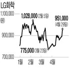 LG화학,실적,영업이익,사상,조정