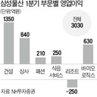 삼성물산,실적,지배구조,지난해,영업이익