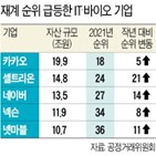 자산,순위,기업집단,네이버,회사,재계,넷마블,상승