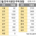 주택,미분양,물량,전국