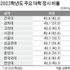 대학,정시,비율,전체,선발,비수도권,2023학년도,전형,수능,증가