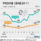 금리,포인트,대출,상승,기준,주택담보대출