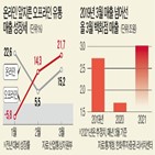 매출,백화점,전년,대비,증가,증가율