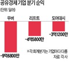 근로자,기업,직원,도어대시,독립,장관,월시,기사