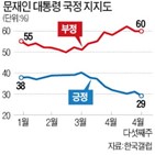 지지율,부정평가,무당층,대통령,대한