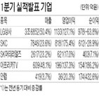 증가,매출,영업이익