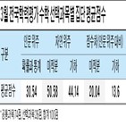 이과생,수학,학생,선택과목,확률과통계,공통과목,교차지원,선택,미적분,이과