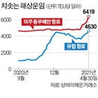 운임,선복량,최고치,화물대란,미주,해상운임,한진해운