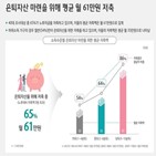 마련,평균,인생,과제,가장,자기,계발