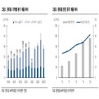 중국,대비,매출,러시아,수출,각각