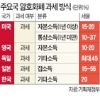 과세,암호화폐,의원,소득,인정,기타소득