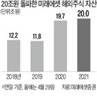 해외,주식,자산,미래에셋증권,증권사,수익률