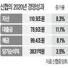 전년,신협,증가,지난해