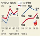 대만,한국,반도체,성장률,올해,업체,기록