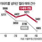 빌라,아파트,서울,거래량,거래,매매