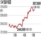 SK텔레콤,자사주,신설기업,소각,기존,SK