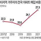 아파트,외지인,매입,가격