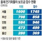 전기화물차,보조금,반도체,판매,일렉트릭,포터2