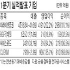 매출,영업이익,미래에셋증권