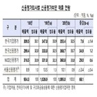 발행,신용평가,신용평가부문