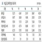 삼성중공업,유상증자,규모,수주,영업손실,나이스신용평가