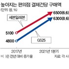 점포,객단가,편의점,세븐일레븐