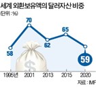 달러,비중,자산,외환보유액,중국,중앙은행,국채