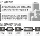 기간,투자자,청약,계약,숙려,고난도,판매